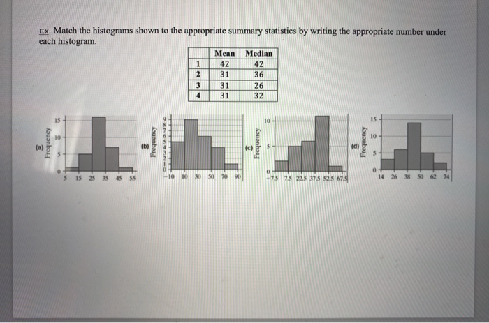 Solved Ex: Match the histograms shown to the appropriate | Chegg.com