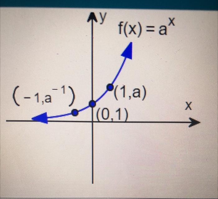 Solved Refer to the graph to the right and follow the | Chegg.com