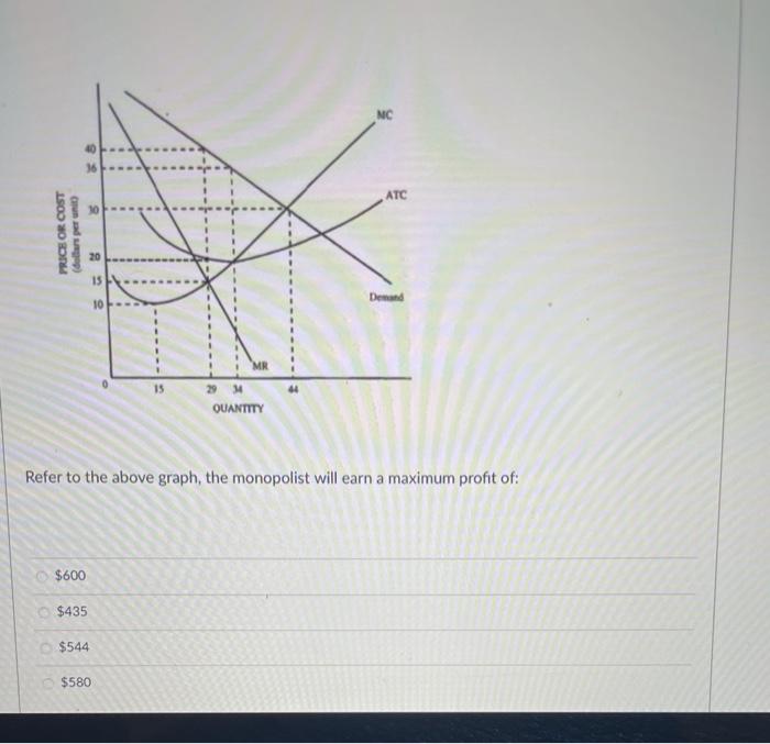 Solved Suppose a monopolist was selling 10 units of output | Chegg.com