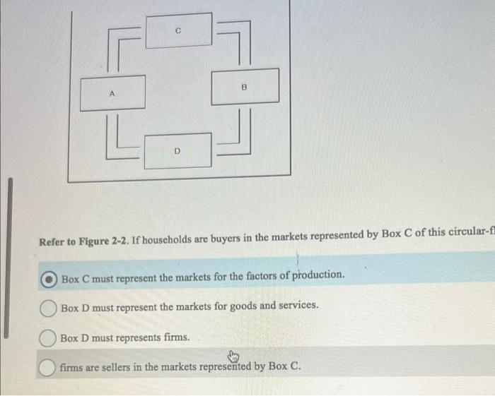 Solved Refer To Figure 2-2. If Households Are Buyers In The | Chegg.com