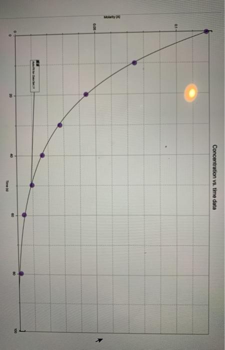 Consider the concentration vs. time data shown in the | Chegg.com