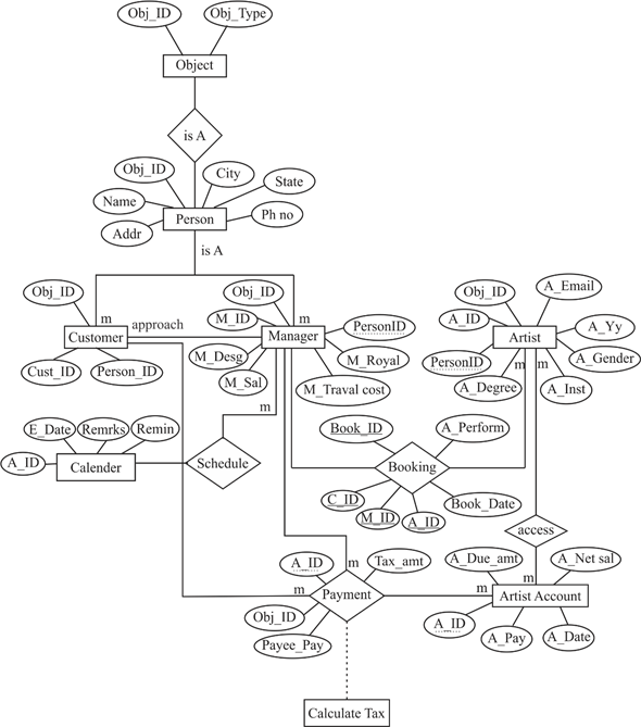 Solved: If necessary, revisit and modify the EER diagram you cr ...