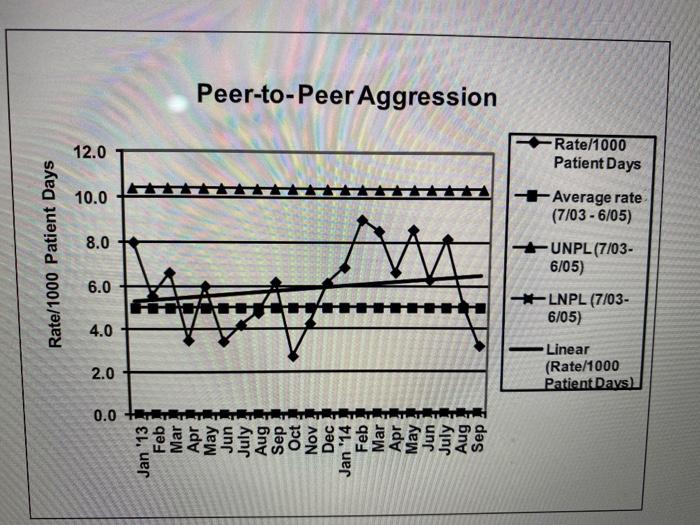 Peer-to-peer Aggression 12.0 Rate/1000 Patient Days | Chegg.com
