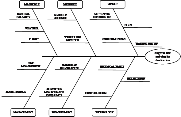 Solved: Make a fishbone chart (cause-and-effect diagram) for the r ...