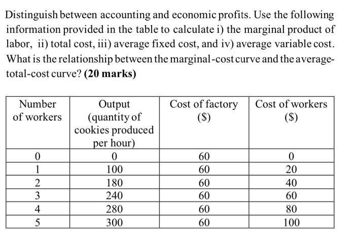 Solved Distinguish between accounting and economic profits. | Chegg.com