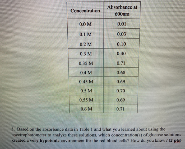 Concentration Absorbance at 600nm 0.0 M 0.01 0.1 M | Chegg.com
