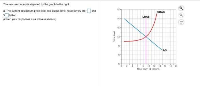 Solved 160- The Macroeconomy Is Depicted By The Graph To The | Chegg.com