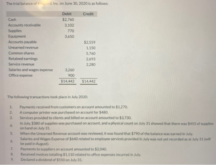 Solved The trial balance of Kingbird, Inc. on June 30, 2020 | Chegg.com