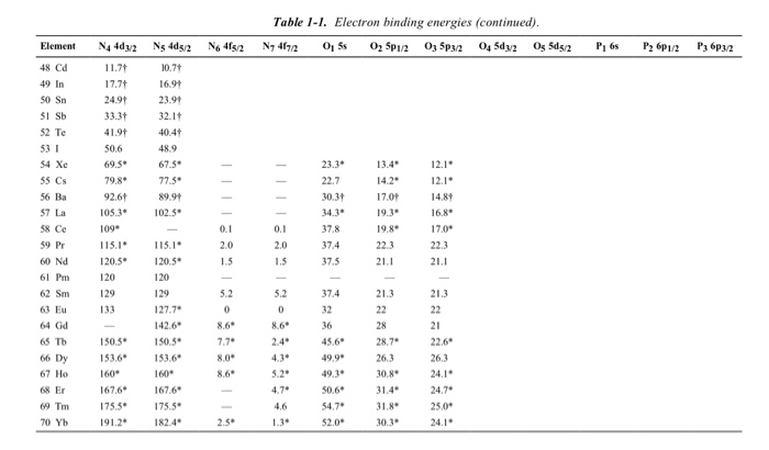 1. (6 points) Use binding energy data tables | Chegg.com