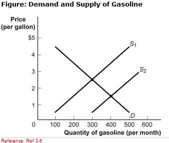 Solved (Figure: Demand and Supply of Gasoline) Given the | Chegg.com