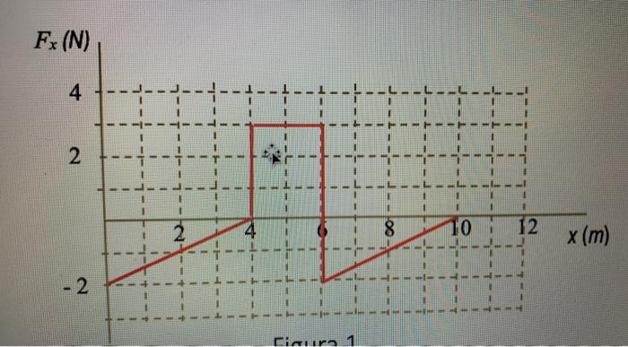 Solved Figure 1 shows a graph of the force Fx applied to an | Chegg.com