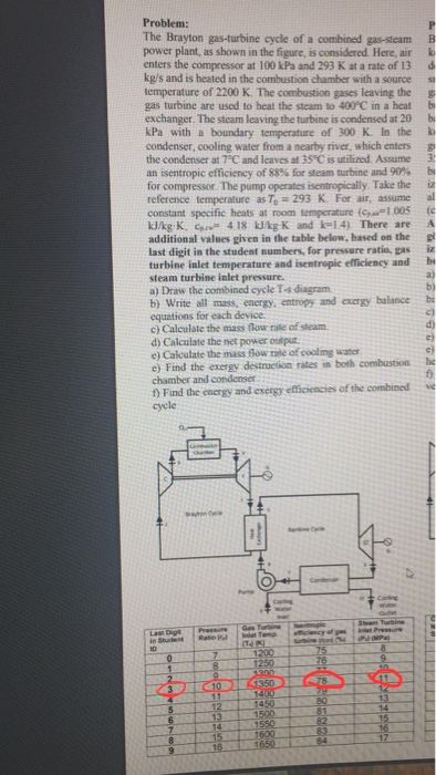 Solved B d 8 bi bi ki Problem: The Brayton gas-turbine cycle | Chegg.com