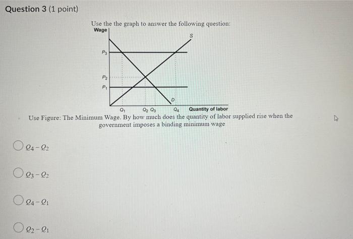 Question 3 (1 point)
Use Figure: The Minimum Wage. By how much does the quantity of labor supplied rise when the government i