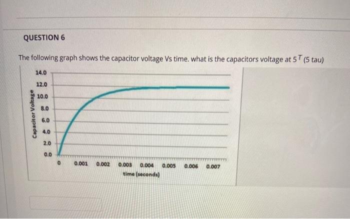 Solved QUESTION 6 The following graph shows the capacitor | Chegg.com