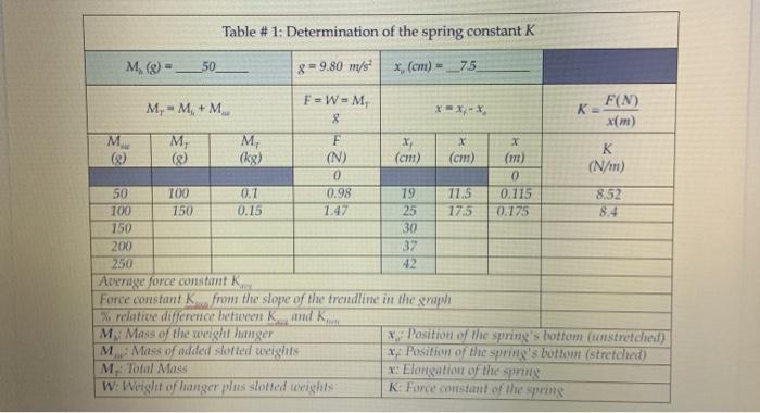 Solved Table # 1: Determination of the spring constant K M. | Chegg.com