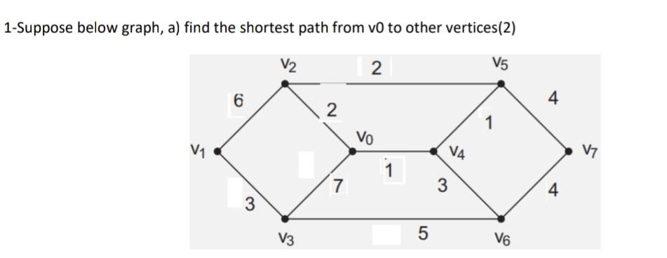 Solved 1-Suppose below graph, a) find the shortest path from | Chegg.com