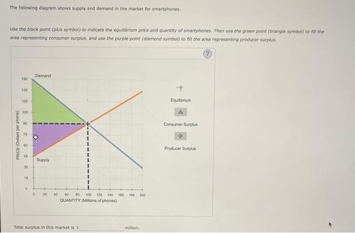 Solved The following diagram shows supply and demand in the | Chegg.com