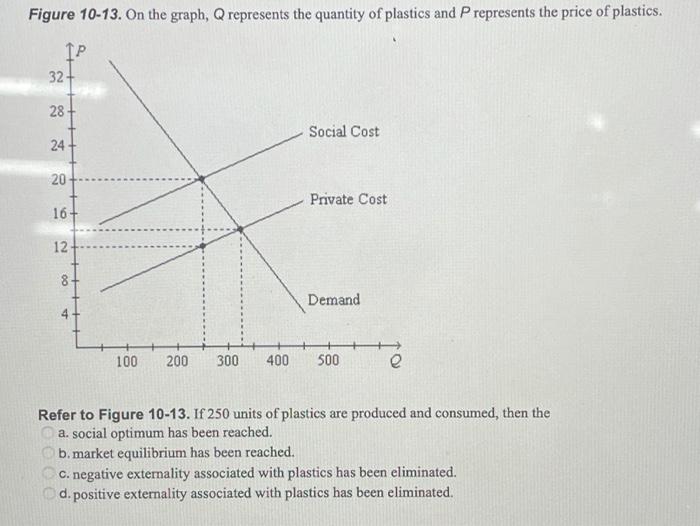 Solved Figure 10 13 On The Graph Q Represents The Quantity Chegg Com