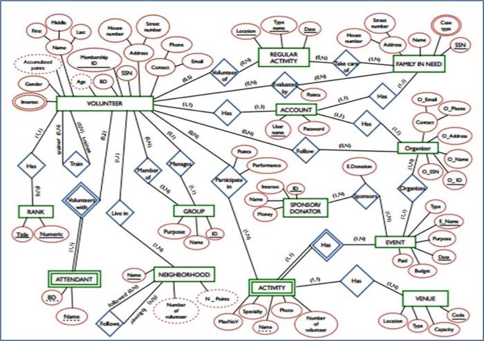 Solved database Following is a part of an ER Diagram which | Chegg.com