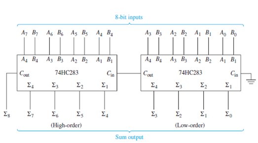 Figure2 Uses A 74283 Macrofunction To Form A 4 Bit Adde