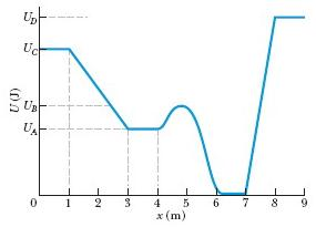Solved Figure 8-47 shows a plot of potential energy U versus | Chegg.com
