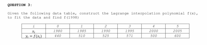 Solved QUESTION 3: Given the following data table, construct | Chegg.com