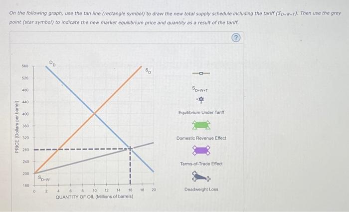 Solved The following graph shows the domestic market for oil | Chegg.com