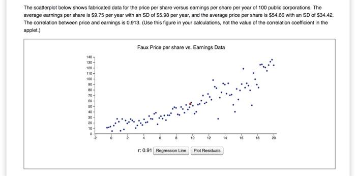Solved The scatterplot below shows fabricated data for the | Chegg.com