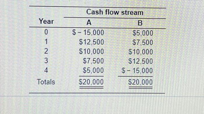 Solved Present Value: Mixed Streams Consider The Mixed | Chegg.com