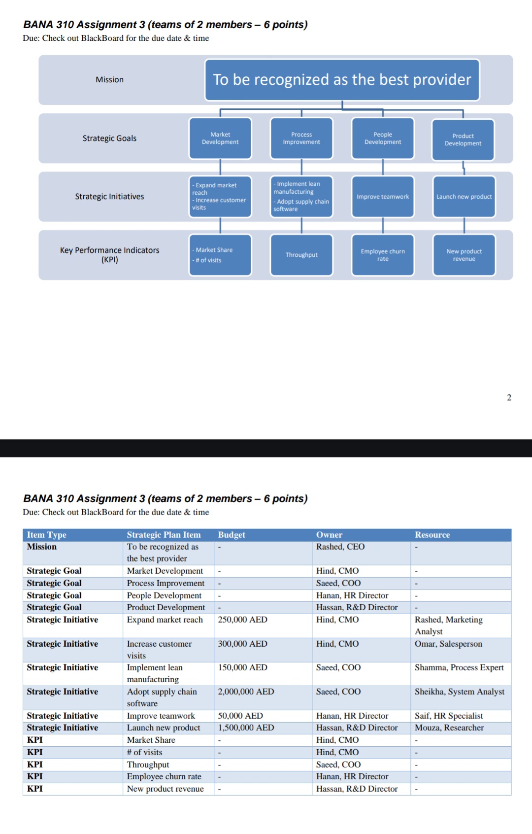 Data Model Requirements Questions Solved Requirements:A. ERD: Data Model (2 points)Use only | Chegg.com