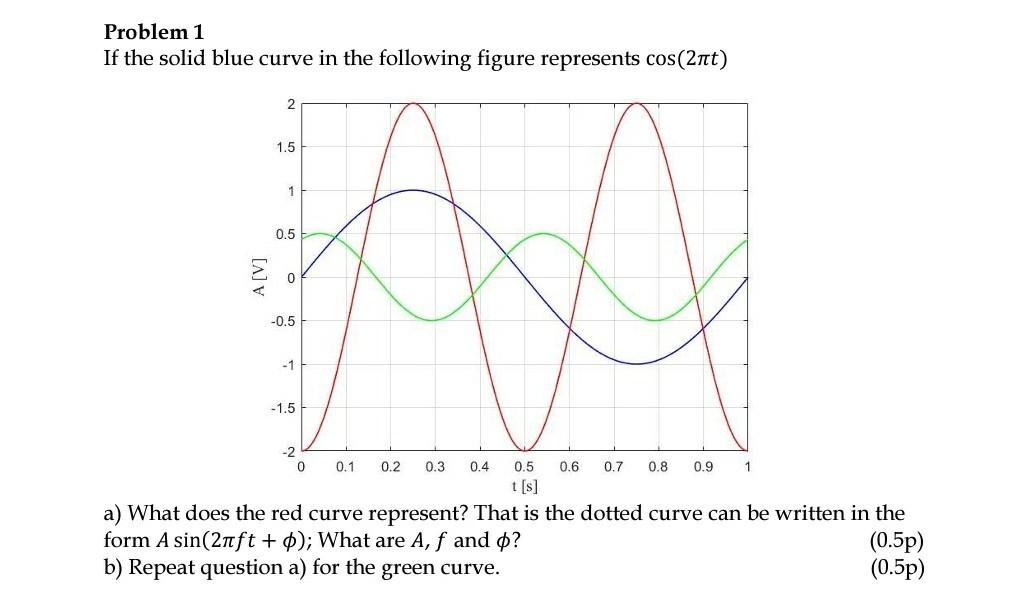 Solved Problem 1 If the solid blue curve in the following | Chegg.com