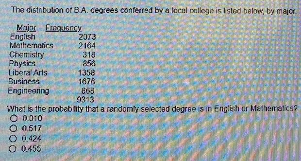 Solved The Distribution Of B.A. Degrees Conferred By A Local | Chegg.com