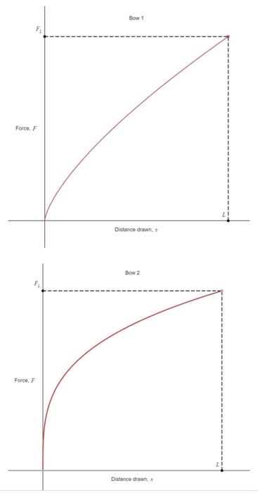 Which bow, 1 or 2 , requires more work to draw the | Chegg.com