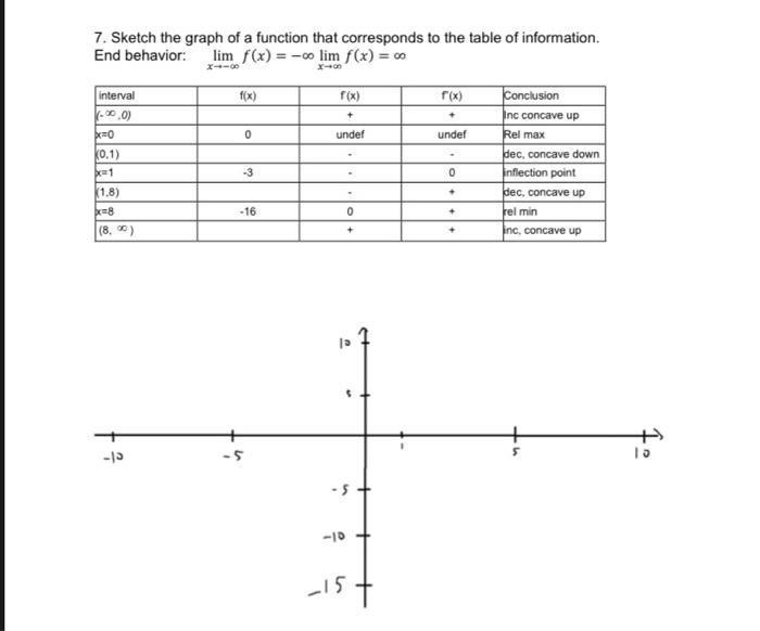 Solved 7. Sketch the graph of a function that corresponds to | Chegg.com