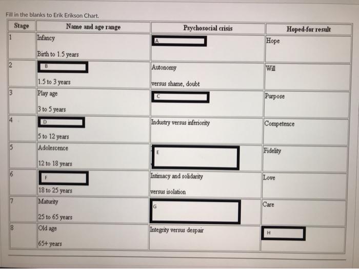 Solved Fill in the blanks to Erik Erikson Chart Stage Name