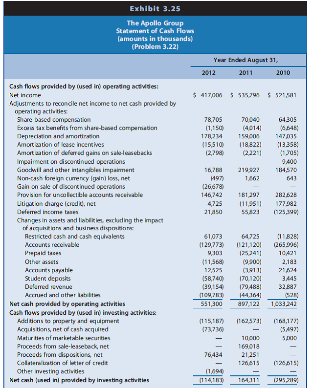 Solved: Extracting Performance Trends from the Statement of Cash F ...