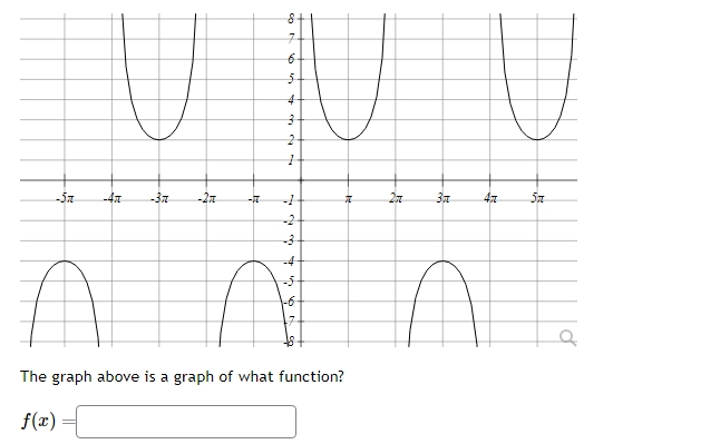 Solved The graph above is a graph of what function?f(x)= | Chegg.com