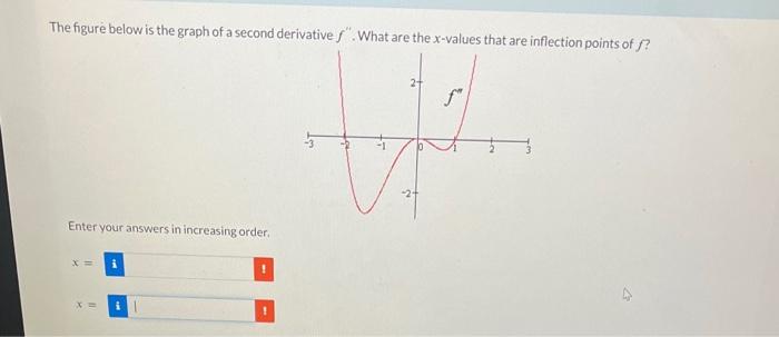 Solved The figure below is the graph of a second derivative | Chegg.com
