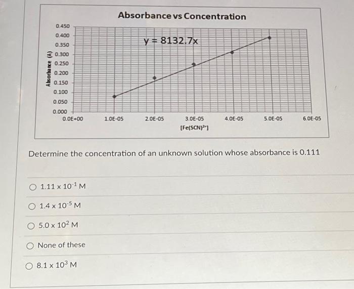 Solved Determine the concentration of an unknown solution