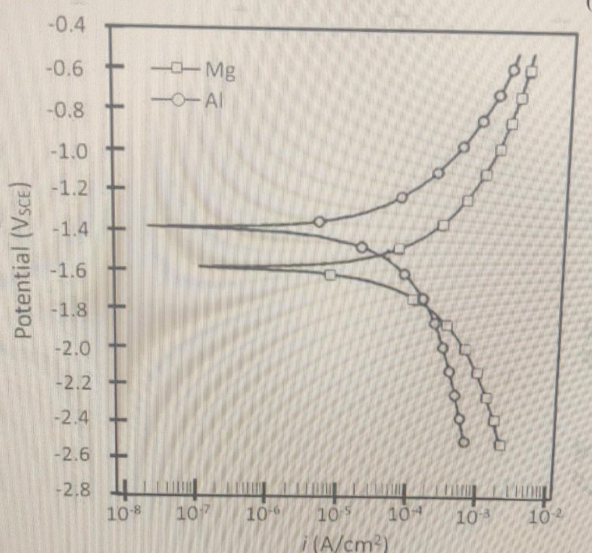 polarisation curves 