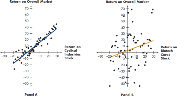 Solved You Are Analyzing The Performance Of Two Stocks As | Chegg.com