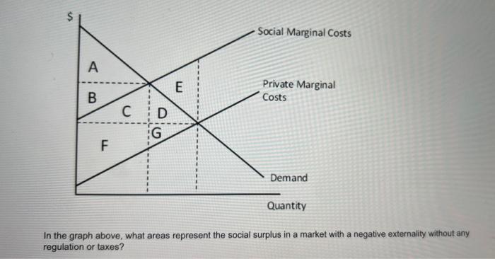 In the graph above, what areas represent the social surplus in a market with a negative externality without any regulation or