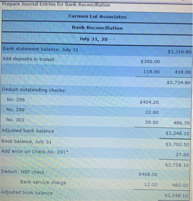 Solved Prepare Journal Entries for Bank Reconciliation | Chegg.com
