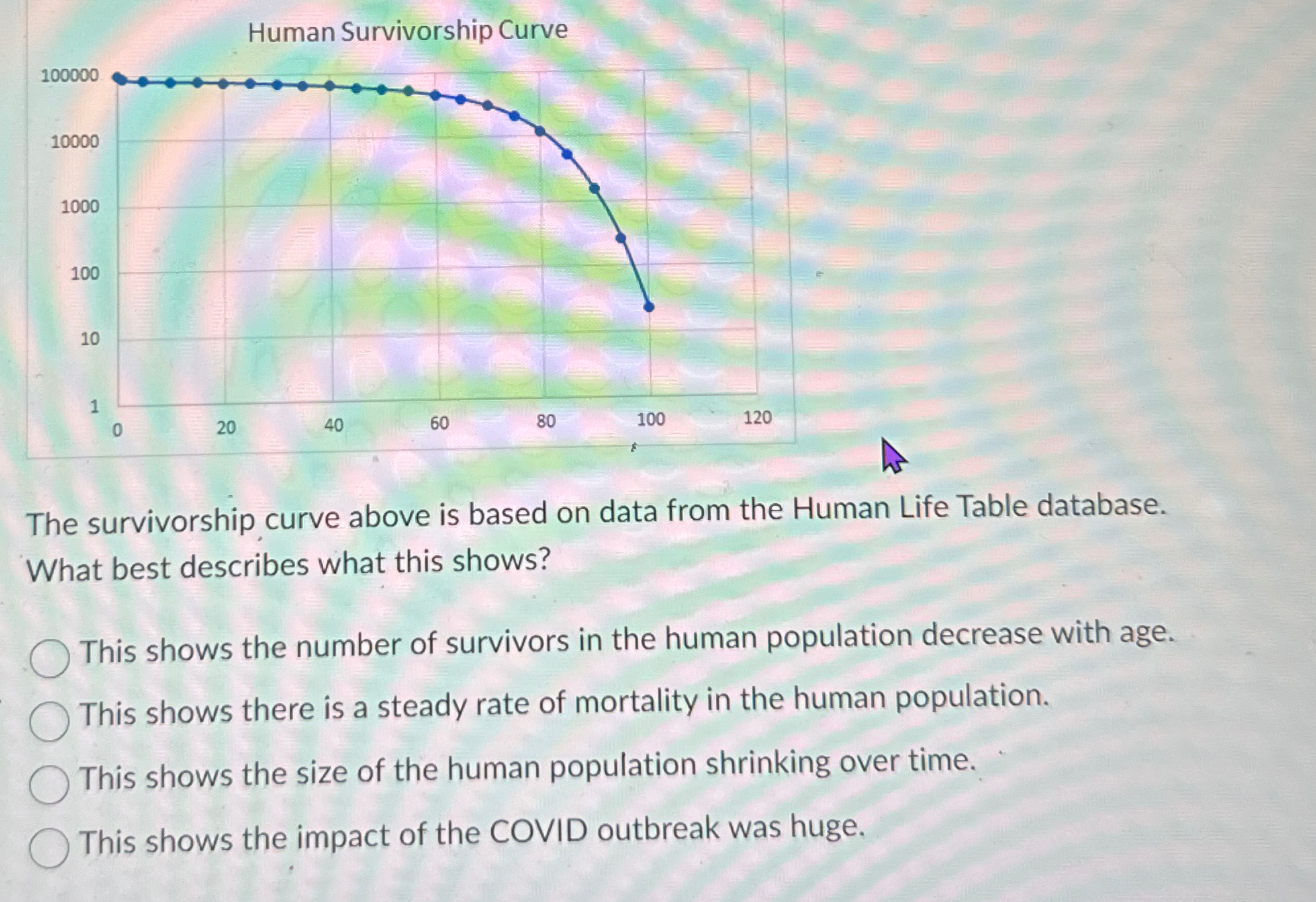 Solved Human Survivorship CurveThe survivorship, curve above | Chegg.com