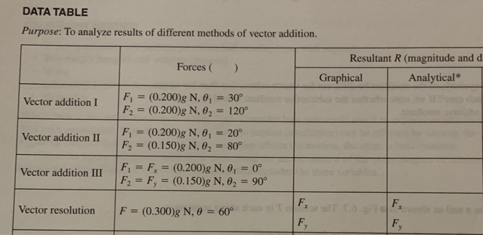 Solved DATA TABLE Purpose: To analyze results of different | Chegg.com