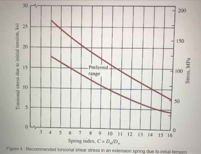 Solved Design a helical extension spring for severe service | Chegg.com