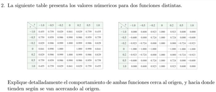 2. La siguiente table presenta los valores númericos para dos funciones distintas. Explique detalladamente el comportamiento