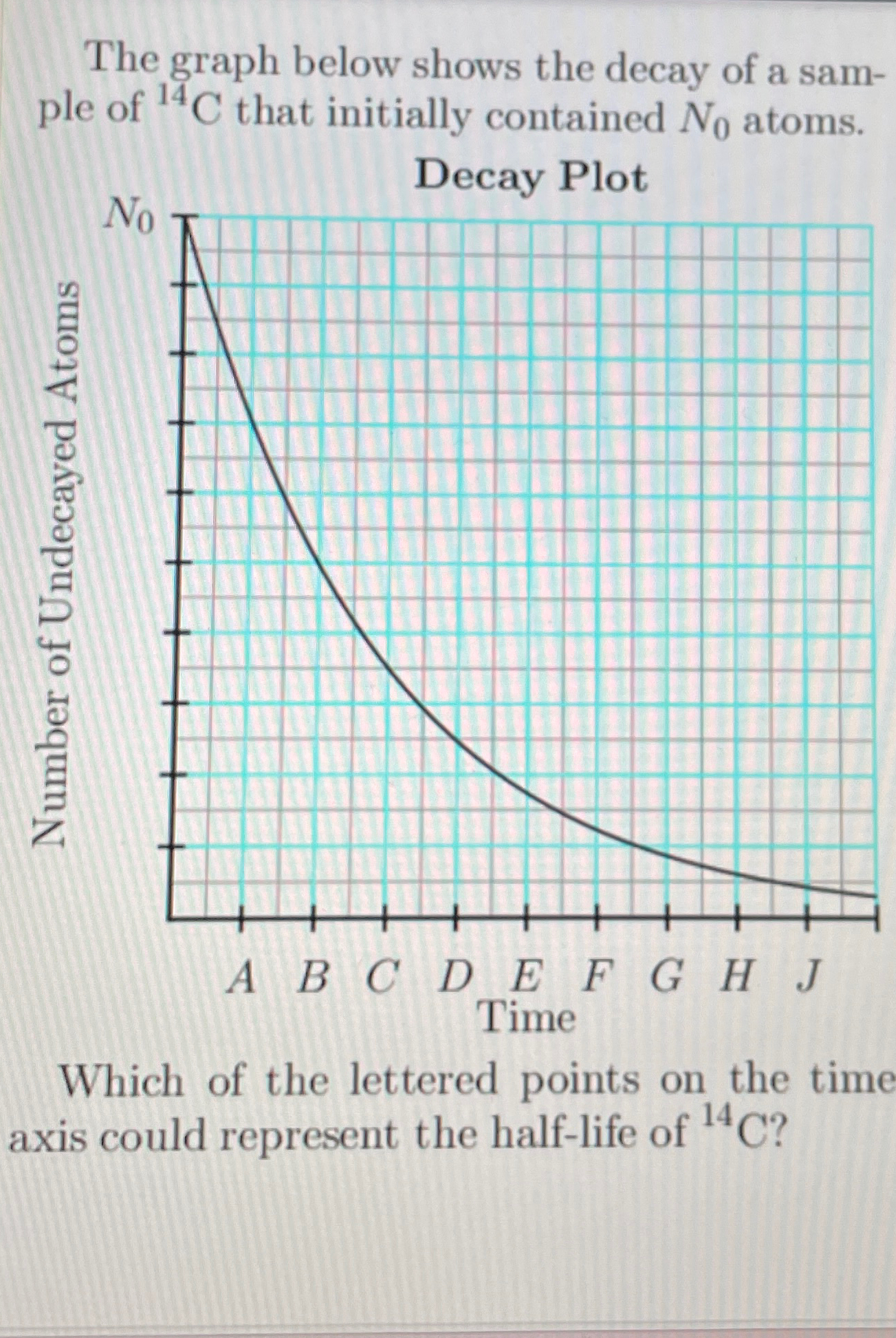 Solved The graph below shows the decay of a sample of ?14C | Chegg.com