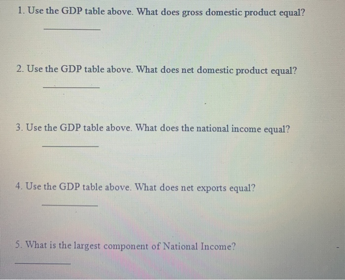 Solved GDP Table billions Of Dollars Household Consumption Chegg