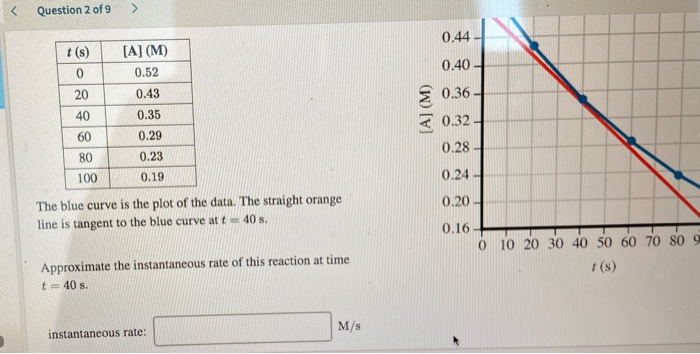 Solved Time and concentration data were collected for the | Chegg.com